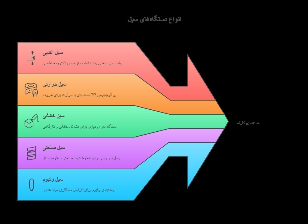 دستگاه سیل پک و سیل وکیوم | راهنمای جامع خرید از شرکت سربلند