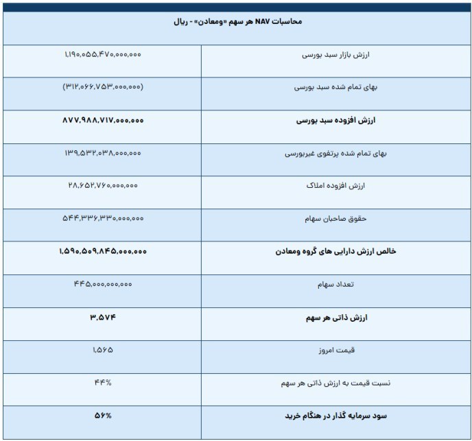 ارزش ذاتی سهام «ومعادن» 56 درصد بالاتر از قیمت فعلی است