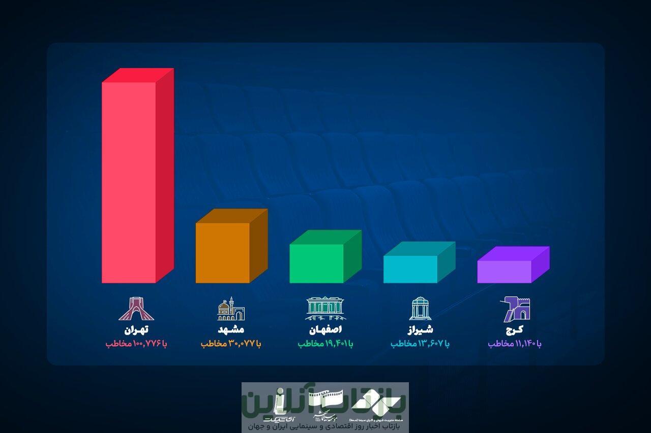 رفتن ۲۷۹ هزار و ۴۶۱ نفر تنها در یک روز به سینما