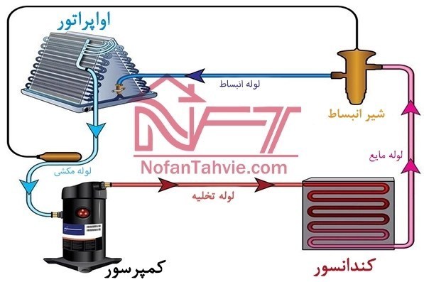 خرید هوشمند سیستم تهویه مطبوع؛ تکنولوژی مدرن و مقرون به صرفه