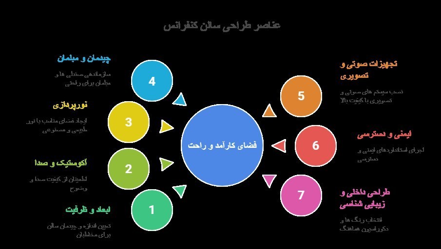راهنمای کامل طراحی و تجهیز سالن کنفرانس(ضوابط، انواع و اصول موفقیت)