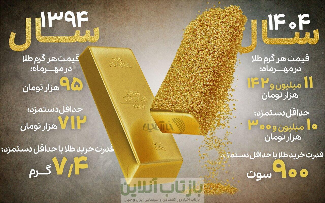 حداقل حقوق کفاف خرید چقدر طلا را می‌دهد؟/  جزییات سقوط آزاد قدرت خرید را ببینید