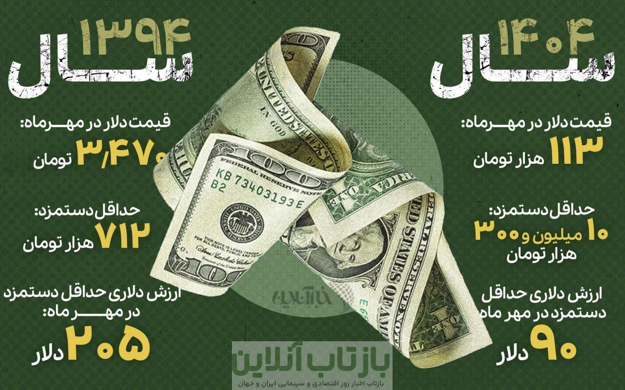 ۱۱۵ دلار از دستمزد کارگر ایرانی گم شد/ جزییات