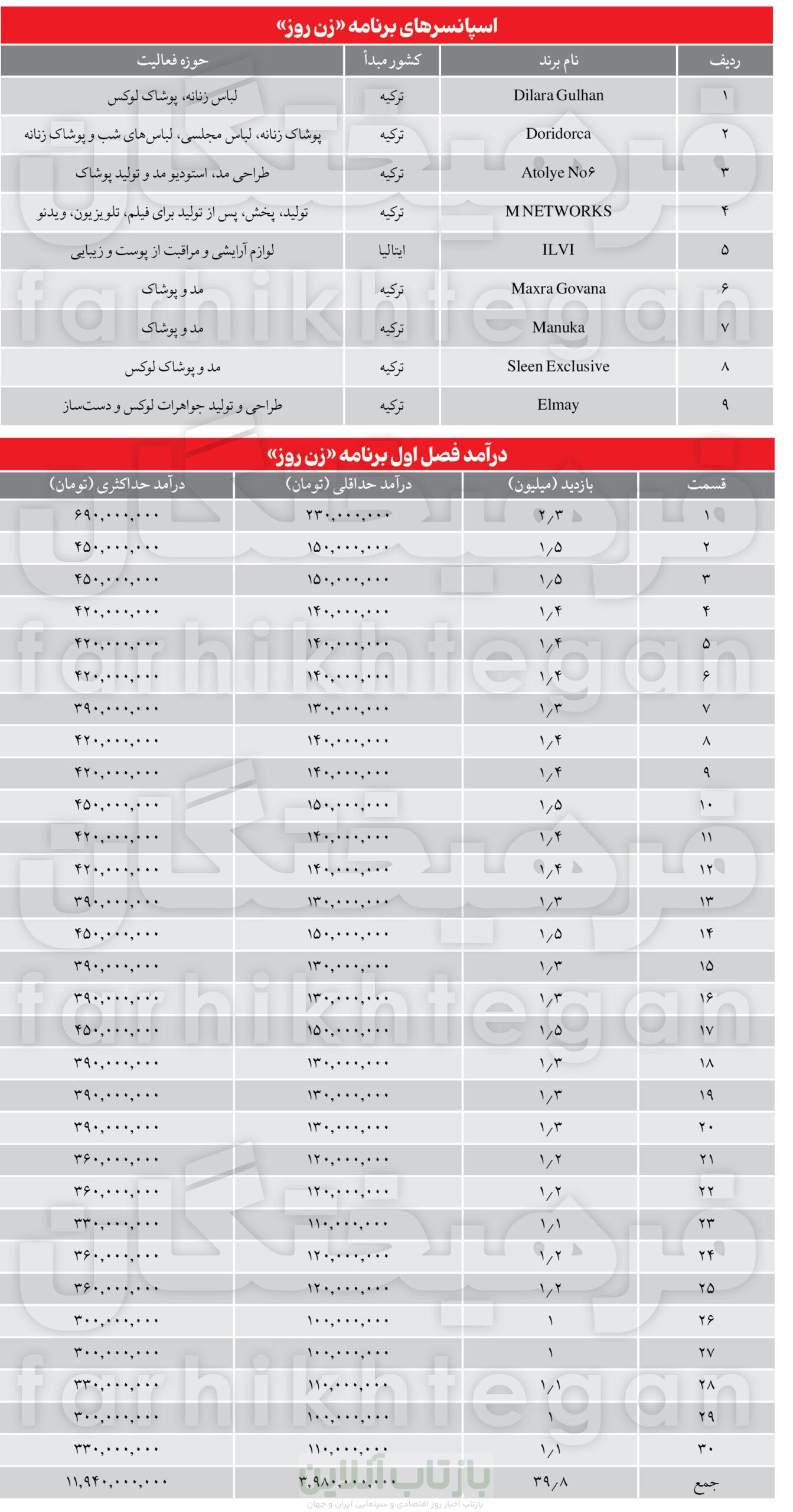 برنامه مهنار افشار چگونه توانست بین 4000 تا 12000میلیاردتومان درآمد به دست آورد؟