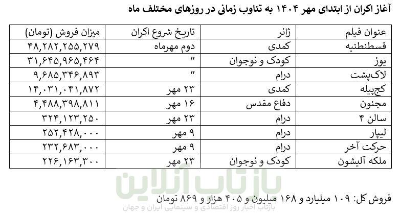 کاهش ۱۸.۵ درصدی مخاطب سینمای ایران/ در ۷ ماه نخست ۱۴۰۴ نسبت به زمان مشابه در ۱۴۰۳، سه میلیون و چهارصد و پنجاه هزار نفر کمتر به سینما رفتند