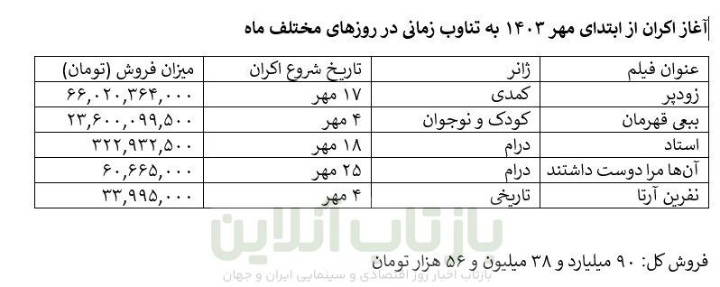 کاهش ۱۸.۵ درصدی مخاطب سینمای ایران/ در ۷ ماه نخست ۱۴۰۴ نسبت به زمان مشابه در ۱۴۰۳، سه میلیون و چهارصد و پنجاه هزار نفر کمتر به سینما رفتند