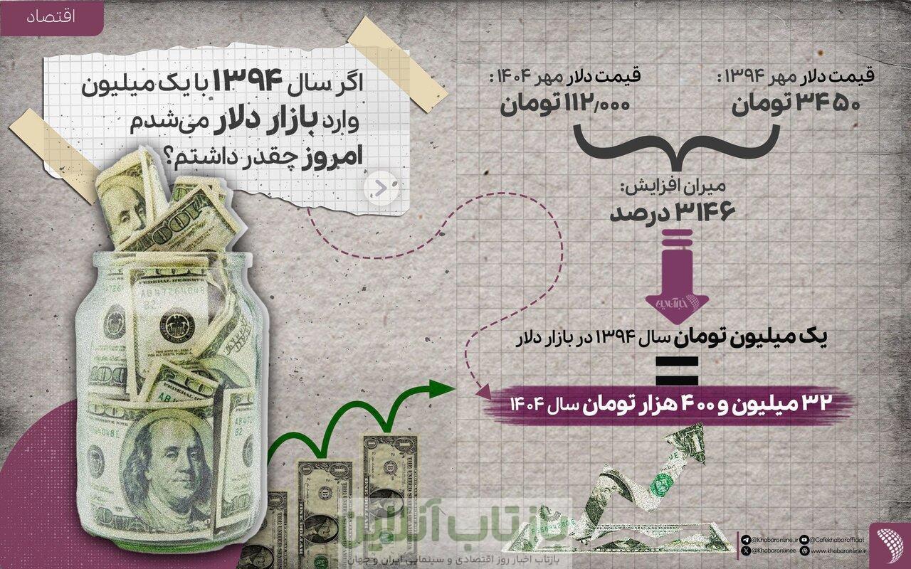 اگر سال ۹۴ یک میلیون تومان دلار می‌خریدید امروز چقدر پول داشتید؟