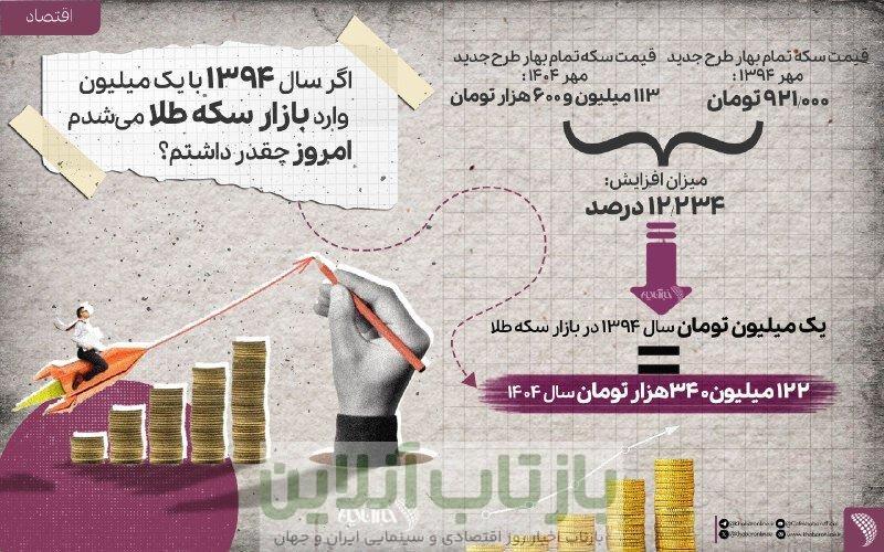 اگر سال ۱۳۹۴ یک میلیون سکه طلا می‌خریدید امروز چقدر پول داشتید؟