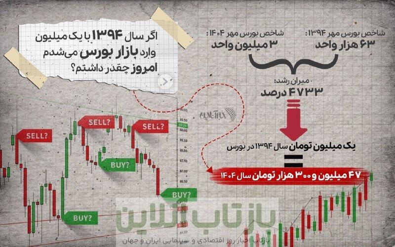 اگر سال ۹۴ یک میلیون تومان سهام می‌خریدید امروز چقدر پول داشتید؟