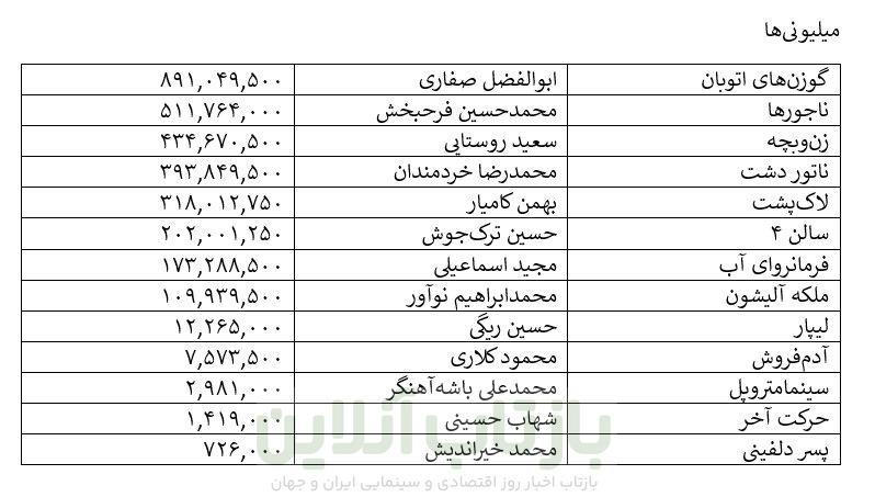 کمدی‌هایی با بازی الناز شاکردوست و پژمان جمشیدی؛ صدرنشینان فروش هفته!/ یوز به دنبال‌شان/ شهاب حسینی یکی مانده به آخر است