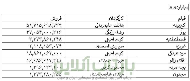کمدی‌هایی با بازی الناز شاکردوست و پژمان جمشیدی؛ صدرنشینان فروش هفته!/ یوز به دنبال‌شان/ شهاب حسینی یکی مانده به آخر است