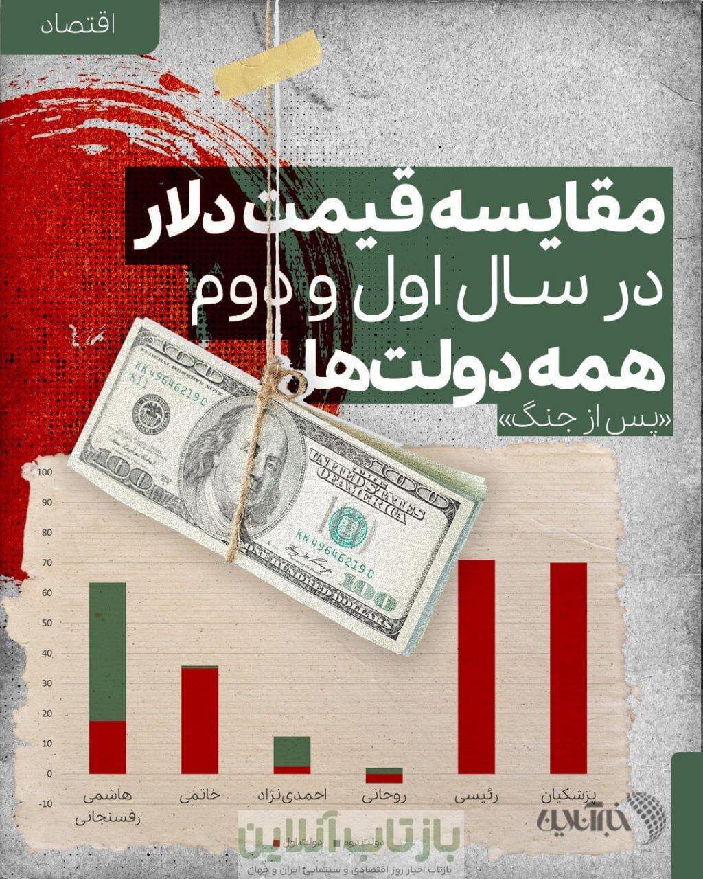 قیمت دلار در کدام دولت ترمز برید؟