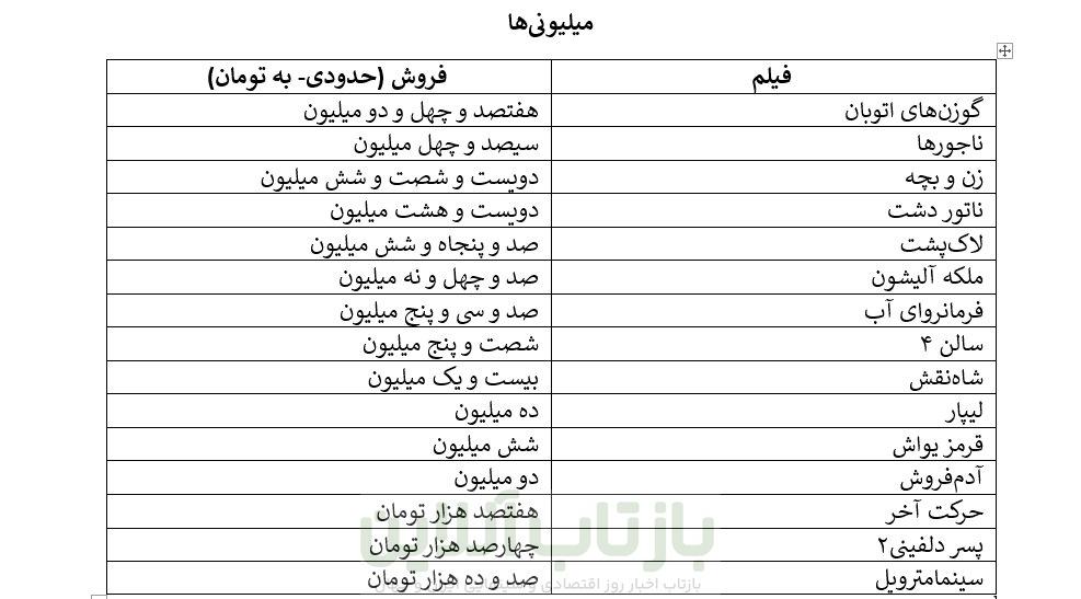 «آقای زالو»ی مهران احمدی، الناز شاکردوست و پژمان جمشیدی را کنار زد/ امین حیایی و مهران مدیری در نقشهای کمدی بیشتر فروختند تا جدی 1 «آقای زالو»ی مهران احمدی، الناز شاکردوست و پژمان جمشیدی را کنار زد/ امین حیایی و مهران مدیری در نقشهای کمدی بیشتر فروختند تا جدی