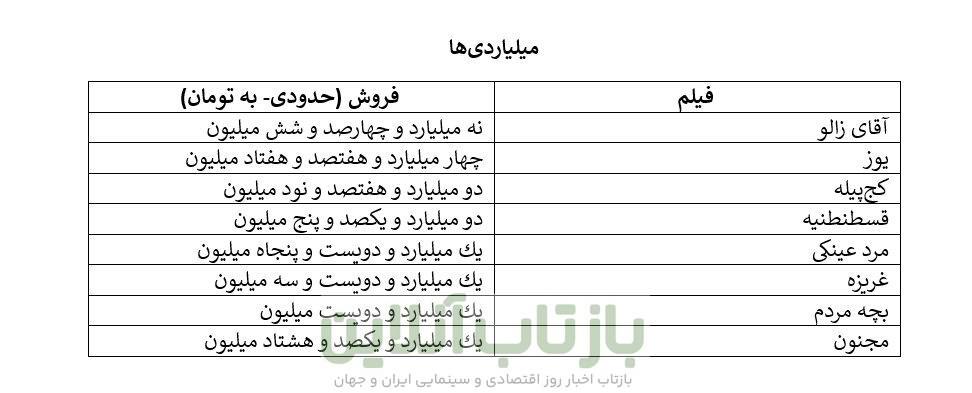 «آقای زالو»ی مهران احمدی، الناز شاکردوست و پژمان جمشیدی را کنار زد/ امین حیایی و مهران مدیری در نقش‌های کمدی‌ بیشتر فروختند تا جدی