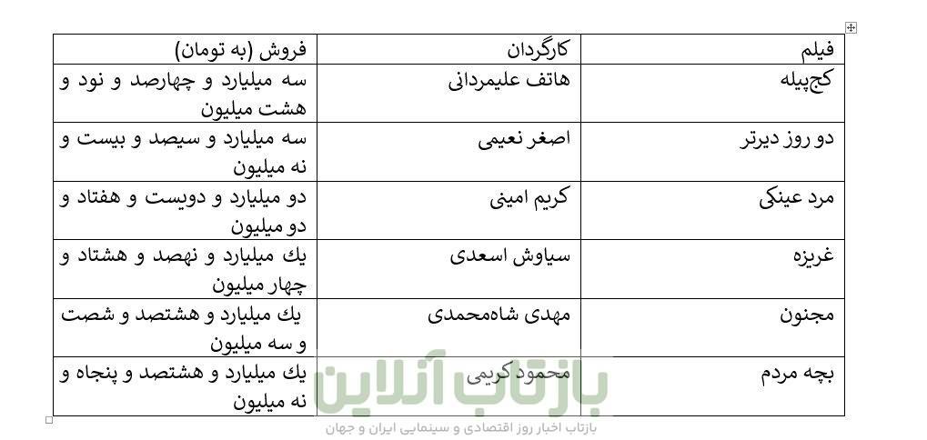 پنج میلیون ریزش مخاطب سینمای ایران در مقایسه‌ ۸ ماه ابتدای سال/ پژمان جمشیدی سال گذشته در میان پرفروش‌های پایان ۸ ماه بود و امسال نه