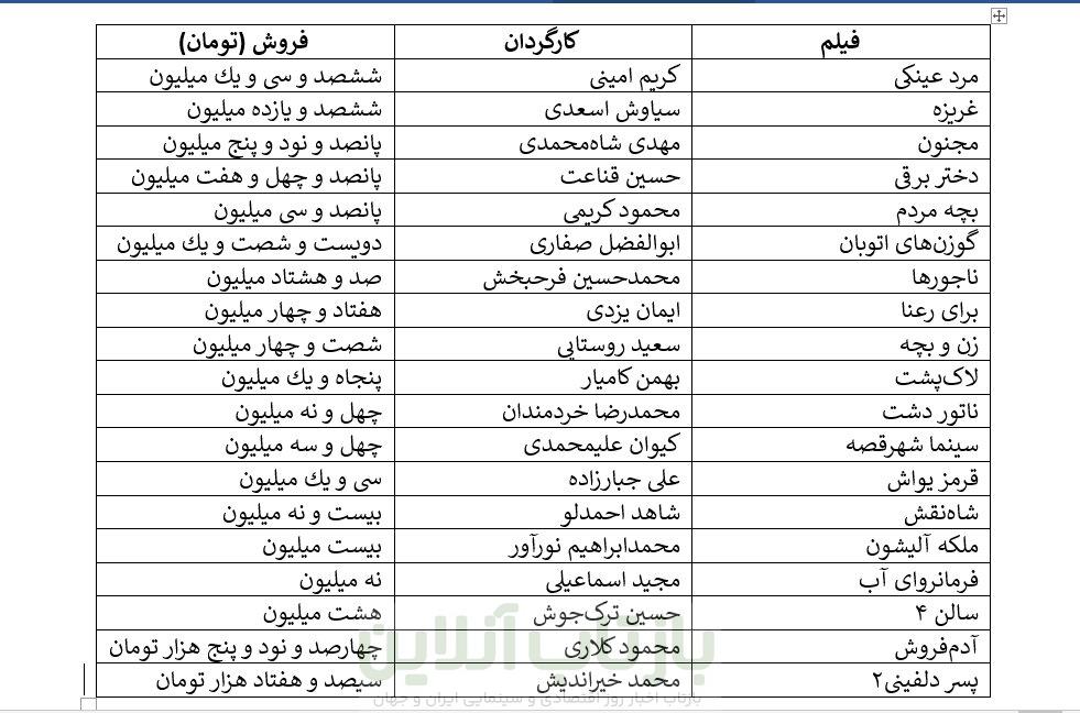 فروش هفتگی سینما: سقف شش میلیارد، کف سیصد هزار تومان/ پیوستن زوج مهران غفوریان و محسن کیایی به پرفروشهای هفته/ حامد بهداد با «برای رعنا» میفروشد؟ 1 فروش هفتگی سینما: سقف شش میلیارد، کف سیصد هزار تومان/ پیوستن زوج مهران غفوریان و محسن کیایی به پرفروشهای هفته/ حامد بهداد با «برای رعنا» میفروشد؟