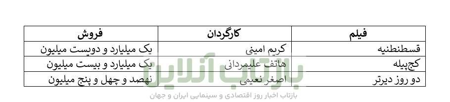 فروش هفتگی سینما: سقف شش میلیارد، کف سیصد هزار تومان/ پیوستن زوج مهران غفوریان و محسن کیایی به پرفروش‌های هفته/ حامد بهداد با «برای رعنا» می‌فروشد؟