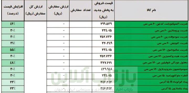 نگاهی به افزایش قیمت دارو+جداول 1 نگاهی به افزایش قیمت دارو+جداول