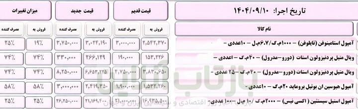 نگاهی به افزایش قیمت دارو+جداول 2 نگاهی به افزایش قیمت دارو+جداول