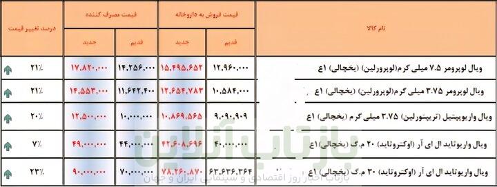 نگاهی به افزایش قیمت دارو+جداول 4 نگاهی به افزایش قیمت دارو+جداول