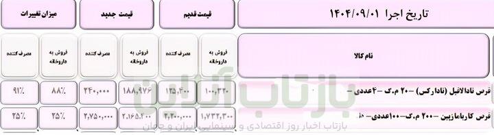 نگاهی به افزایش قیمت دارو+جداول 6 نگاهی به افزایش قیمت دارو+جداول