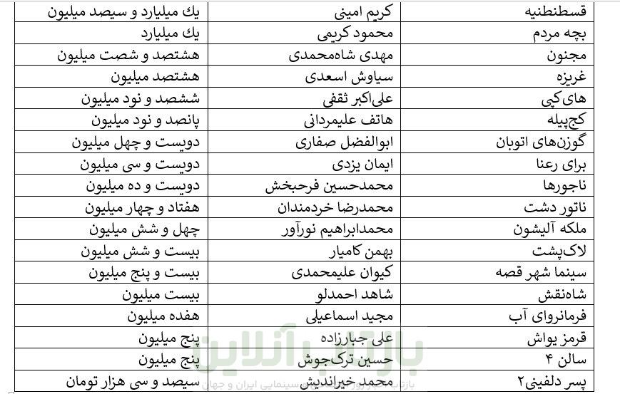کف و سقف فروش هفتگی سینما؛ «آقای زالو» ۱۱ میلیارد، «پسر دلفینی۲» ۳۰۰ هزار تومان/ بفروشها: امین حیایی و هادی کاظمی/ کمدیها پیشتاز فروش آذر 1 کف و سقف فروش هفتگی سینما؛ «آقای زالو» ۱۱ میلیارد، «پسر دلفینی۲» ۳۰۰ هزار تومان/ بفروشها: امین حیایی و هادی کاظمی/ کمدیها پیشتاز فروش آذر