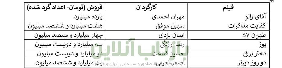 کف و سقف فروش هفتگی سینما؛ «آقای زالو» ۱۱ میلیارد، «پسر دلفینی۲» ۳۰۰ هزار تومان/ بفروش‌ها: امین حیایی و هادی کاظمی/ کمدی‌ها پیشتاز فروش آذر