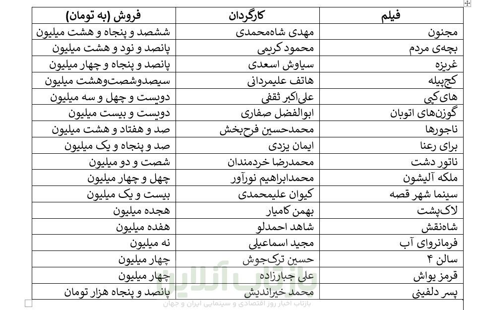 ریزش شش میلیونی مخاطبان سینمای ایران/ کاهش ۲۵ درصدی در مقایسه ۹ ماه اول امسال با سال گذشته/ این سیر نزولی به کجا خواهد رساندمان؟ 2 ریزش شش میلیونی مخاطبان سینمای ایران/ کاهش ۲۵ درصدی در مقایسه ۹ ماه اول امسال با سال گذشته/ این سیر نزولی به کجا خواهد رساندمان؟