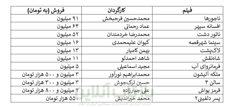 ۱۱ فیلمی که این هفته زیر ۱۰۰ میلیون تومان فروختند/ سهم ۷ میلیارد تومانی زوج امین حیایی و هادی کاظمی و نوستالژی دهه ۶۰/ پیشتازان فروش؛ ۳ اثر کمدی 1 ۱۱ فیلمی که این هفته زیر ۱۰۰ میلیون تومان فروختند/ سهم ۷ میلیارد تومانی زوج امین حیایی و هادی کاظمی و نوستالژی دهه ۶۰/ پیشتازان فروش؛ ۳ اثر کمدی