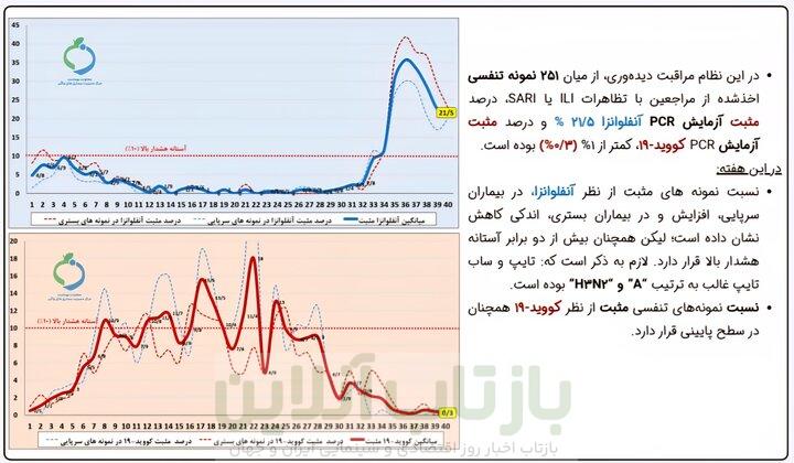 آنفلوانزا همچنان در آستانه «هشدار بالا» قرار دارد+نمودار 1 آنفلوانزا همچنان در آستانه «هشدار بالا» قرار دارد+نمودار