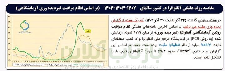 آنفلوانزا همچنان در آستانه «هشدار بالا» قرار دارد+نمودار 3 آنفلوانزا همچنان در آستانه «هشدار بالا» قرار دارد+نمودار