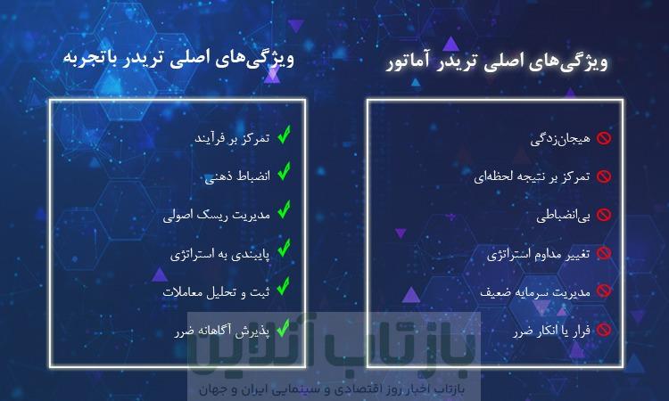تفاوت ذهنیت تریدر آماتور و نیمه حرفه ای؛ چرا یک استراتژی میبازد و دیگری میسازد؟ 1 مقایسه ویژگی تریدر آماتور با حرفه ای
