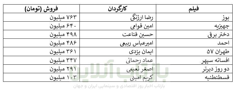 افت ناگهانی فروش سینما زیر سایه اعتراضات/ سقوط از فروش ۲۸ میلیاردی هفته آخر آذر به فروش ۸ میلیاردی! 2 افت ناگهانی فروش سینما زیر سایه اعتراضات/ سقوط از فروش ۲۸ میلیاردی هفته آخر آذر به فروش ۸ میلیاردی!