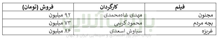افت ناگهانی فروش سینما زیر سایه اعتراضات/ سقوط از فروش ۲۸ میلیاردی هفته آخر آذر به فروش ۸ میلیاردی! 3 افت ناگهانی فروش سینما زیر سایه اعتراضات/ سقوط از فروش ۲۸ میلیاردی هفته آخر آذر به فروش ۸ میلیاردی!