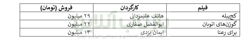 افت ناگهانی فروش سینما زیر سایه اعتراضات/ سقوط از فروش ۲۸ میلیاردی هفته آخر آذر به فروش ۸ میلیاردی! 4 افت ناگهانی فروش سینما زیر سایه اعتراضات/ سقوط از فروش ۲۸ میلیاردی هفته آخر آذر به فروش ۸ میلیاردی!