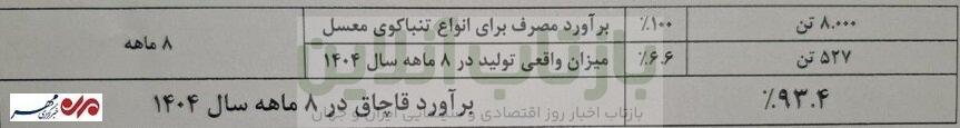 ۲۷ درصد بازار سیگار و ۹۳ درصد بازار تنباکو در اختیار قاچاقچیان است 1 ۲۷ درصد بازار سیگار و ۹۳ درصد بازار تنباکو در اختیار قاچاقچیان است