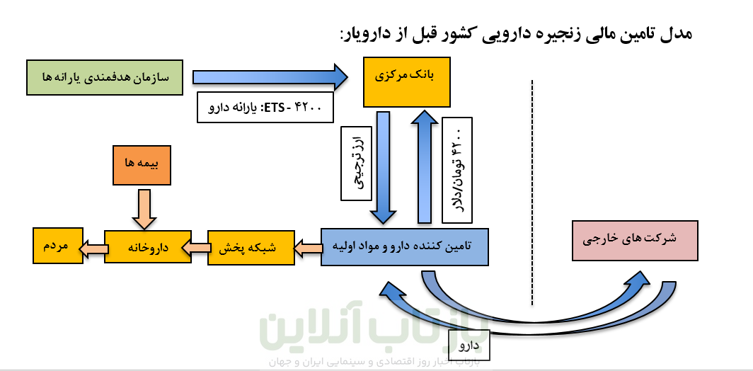 پیشنهادی طلایی برای برون رفت از مشکلات زنجیره تأمین مالی دارو 1 پیشنهادی طلایی برای برون رفت از مشکلات زنجیره تأمین مالی دارو