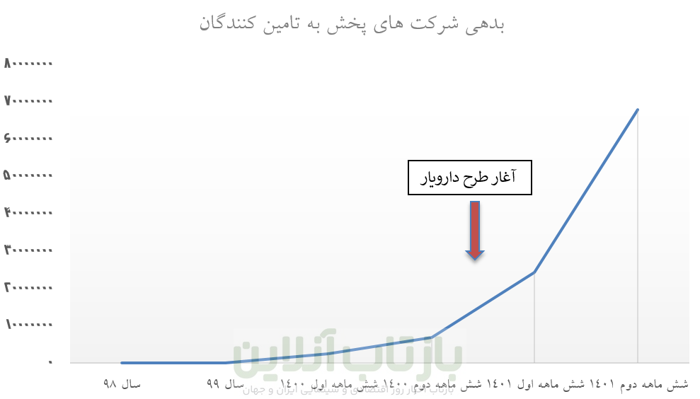پیشنهادی طلایی برای برون رفت از مشکلات زنجیره تأمین مالی دارو 4 پیشنهادی طلایی برای برون رفت از مشکلات زنجیره تأمین مالی دارو