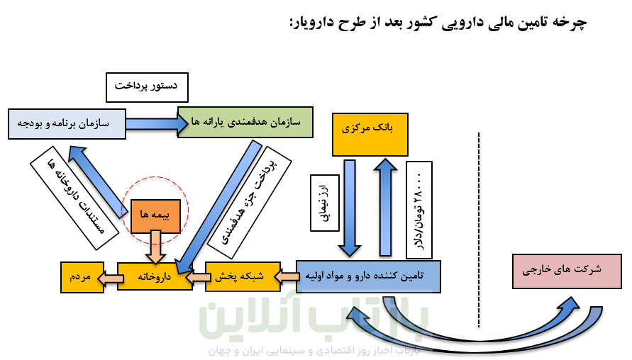 پیشنهادی طلایی برای برون رفت از مشکلات زنجیره تأمین مالی دارو 5 پیشنهادی طلایی برای برون رفت از مشکلات زنجیره تأمین مالی دارو