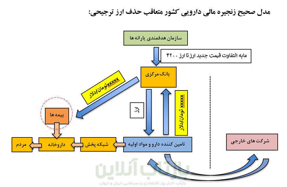 پیشنهادی طلایی برای برون رفت از مشکلات زنجیره تأمین مالی دارو 7 پیشنهادی طلایی برای برون رفت از مشکلات زنجیره تأمین مالی دارو