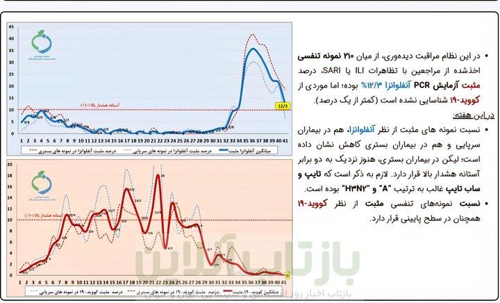 تازه ترین وضعیت آنفلوانزا در کشور+نمودار 1 تازه ترین وضعیت آنفلوانزا در کشور+نمودار