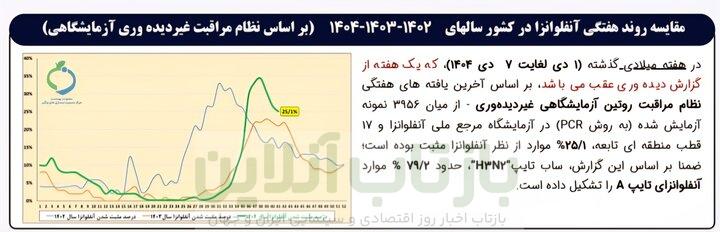 تازه ترین وضعیت آنفلوانزا در کشور+نمودار 3 تازه ترین وضعیت آنفلوانزا در کشور+نمودار