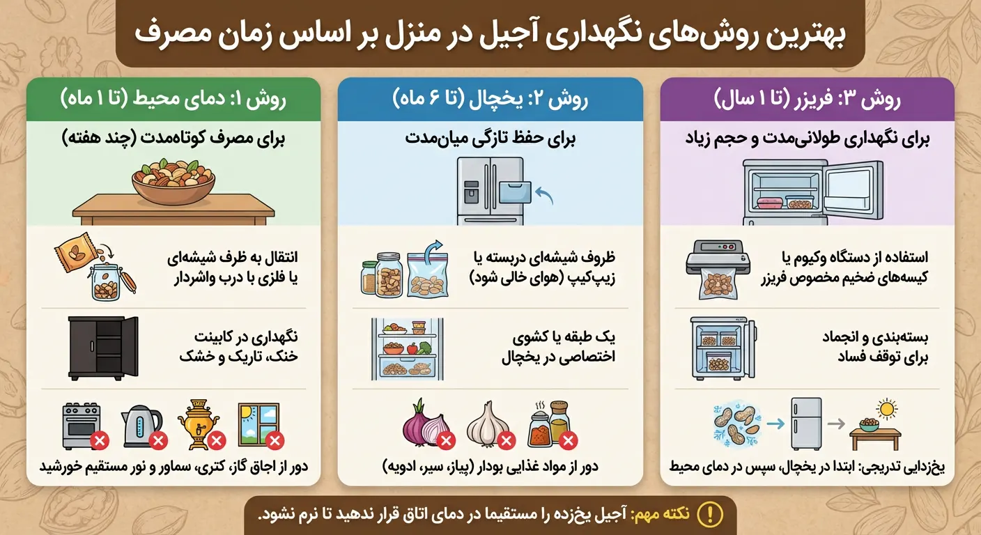 بهترین راه برای نگهداری آجیل در خانه از چند هفته تا یک سال 1 بهترین روش نگهداری آجیل در منزل بر اساس زمان مصرف