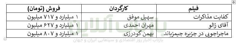 افت ناگهانی فروش سینما زیر سایه اعتراضات/ سقوط از فروش ۲۸ میلیاردی هفته آخر آذر به فروش ۸ میلیاردی! 1 افت ناگهانی فروش سینما زیر سایه اعتراضات/ سقوط از فروش ۲۸ میلیاردی هفته آخر آذر به فروش ۸ میلیاردی!