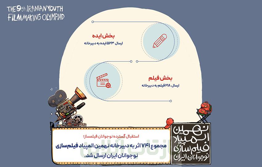 ۷۴۱ اثر به نهمین المپیاد فیلمسازی نوجوانان ایران رسید 1 ۷۴۱ اثر به نهمین المپیاد فیلمسازی نوجوانان ایران رسید