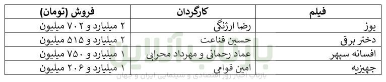 ۷۵ هزار تماشاگر گمشده در گیشه بهمن/ چند هزار نفر دیگر گم خواهند شد؟ 4 ۷۵ هزار تماشاگر گمشده در گیشه بهمن/ چند هزار نفر دیگر گم خواهند شد؟