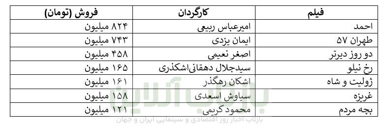 ۷۵ هزار تماشاگر گمشده در گیشه بهمن/ چند هزار نفر دیگر گم خواهند شد؟ 5 ۷۵ هزار تماشاگر گمشده در گیشه بهمن/ چند هزار نفر دیگر گم خواهند شد؟