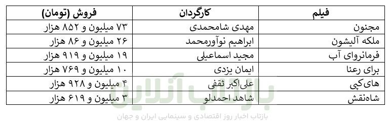 ۷۵ هزار تماشاگر گمشده در گیشه بهمن/ چند هزار نفر دیگر گم خواهند شد؟ 6 ۷۵ هزار تماشاگر گمشده در گیشه بهمن/ چند هزار نفر دیگر گم خواهند شد؟