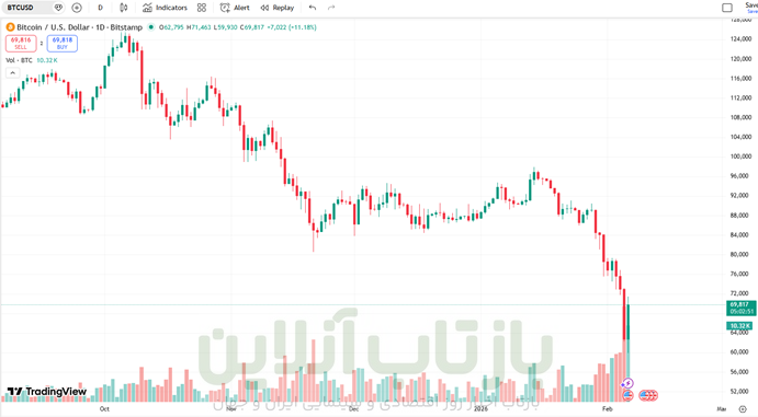 کف قیمت بیت کوین در سال 2026؛ بیت کوین سقوط میکند؟ 1 نمودار قیمت امروز بیت کوین
