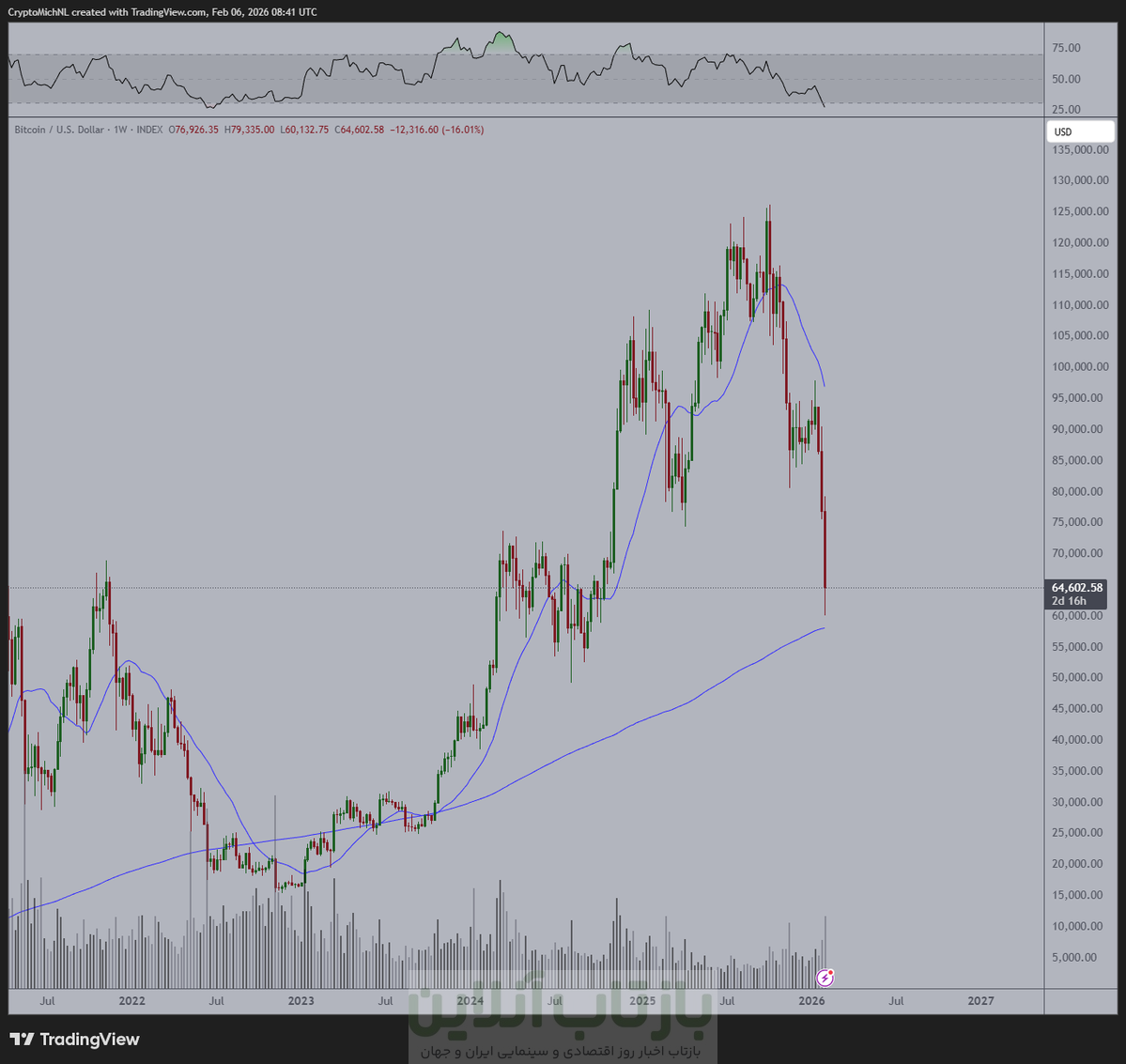 کف قیمت بیت کوین در سال 2026؛ بیت کوین سقوط میکند؟ 2 نمودار هفتگی قیمت بیت کوین